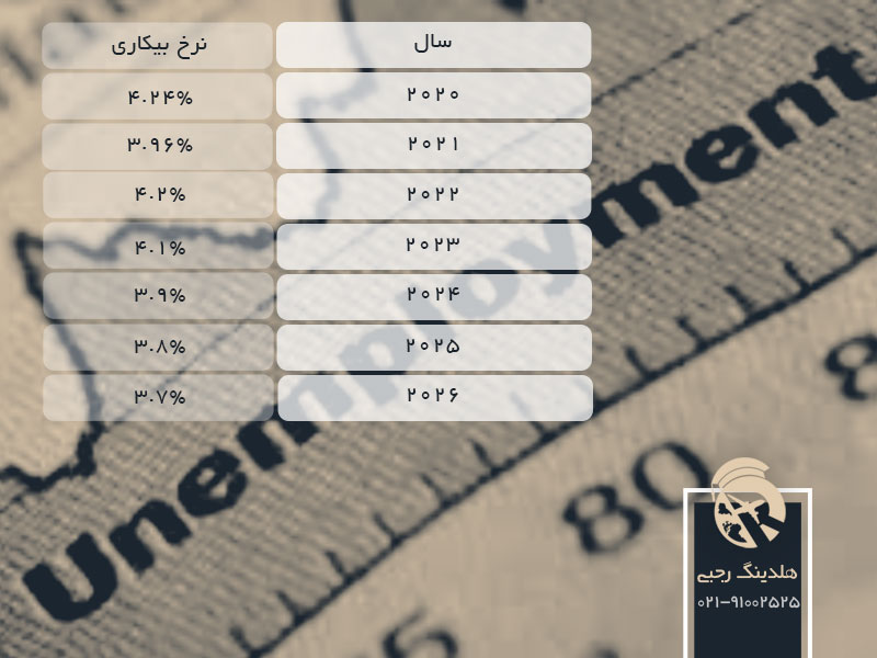 نرخ بیکاری کشور چین