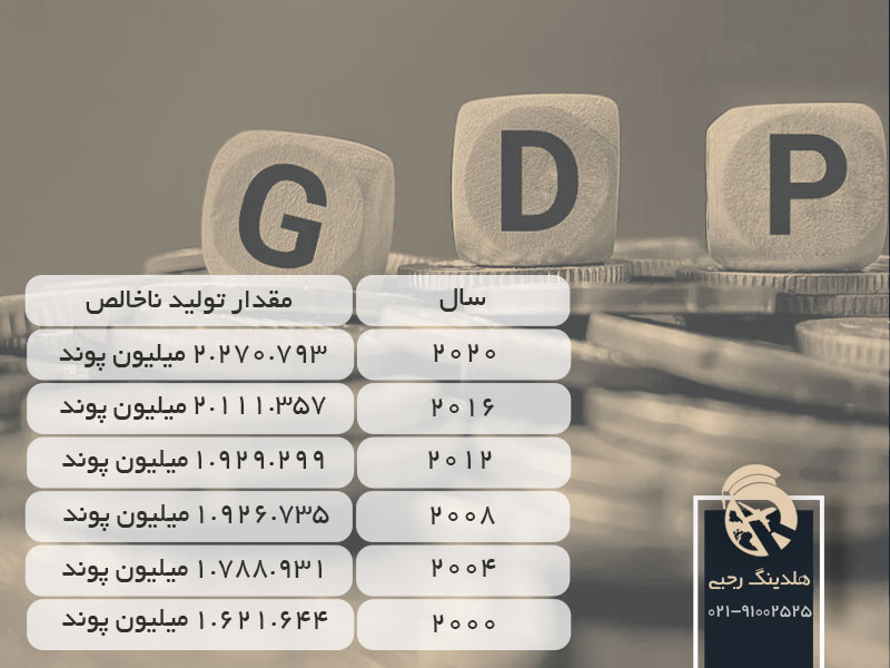 تولید ناخالص در انگلستان