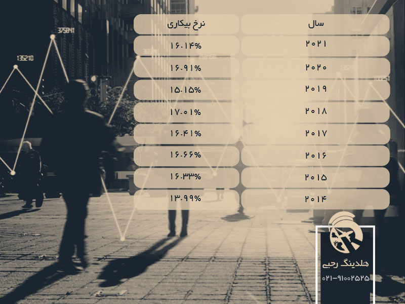 آمار بیکاری در بین جوانان روسی